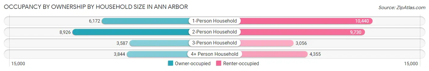 Occupancy by Ownership by Household Size in Ann Arbor