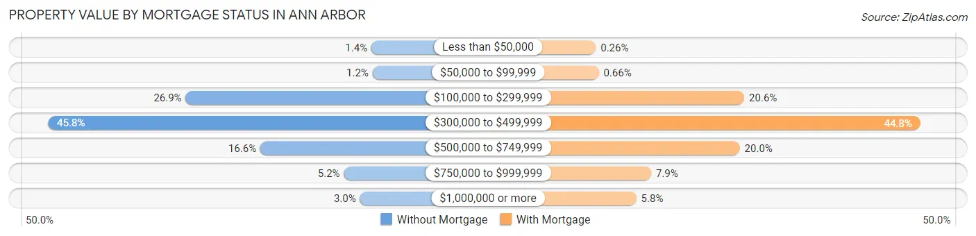 Property Value by Mortgage Status in Ann Arbor