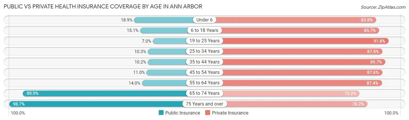 Public vs Private Health Insurance Coverage by Age in Ann Arbor