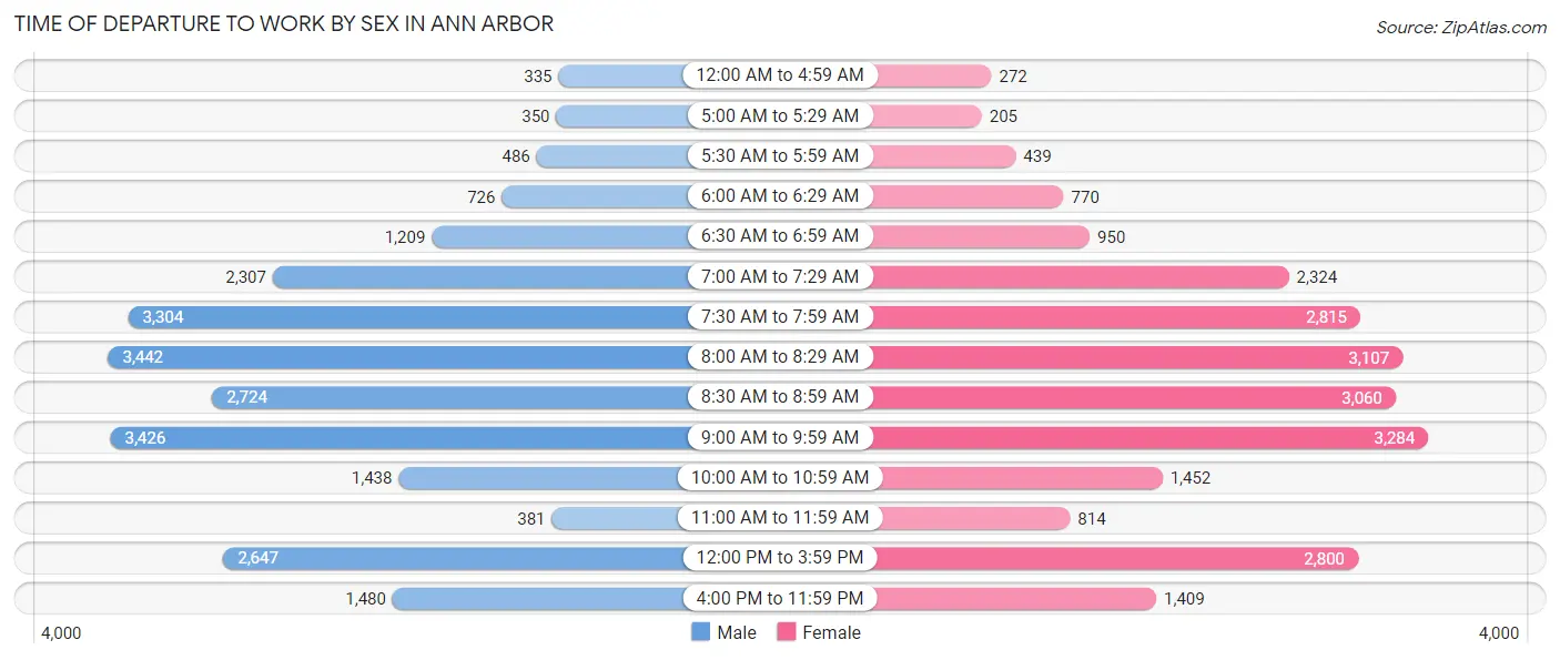 Time of Departure to Work by Sex in Ann Arbor