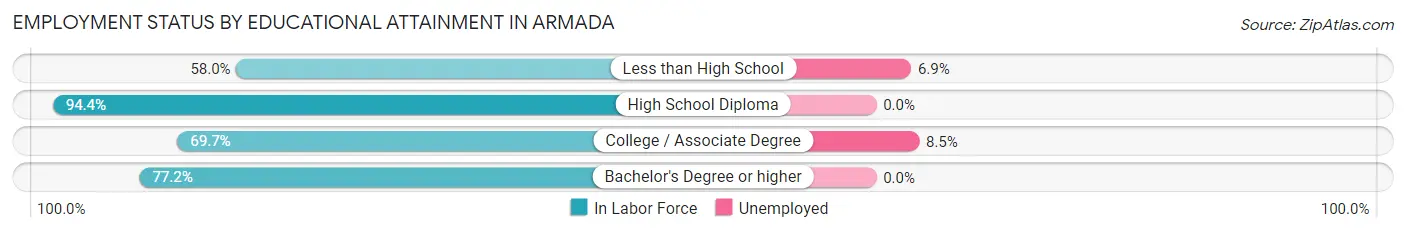 Employment Status by Educational Attainment in Armada