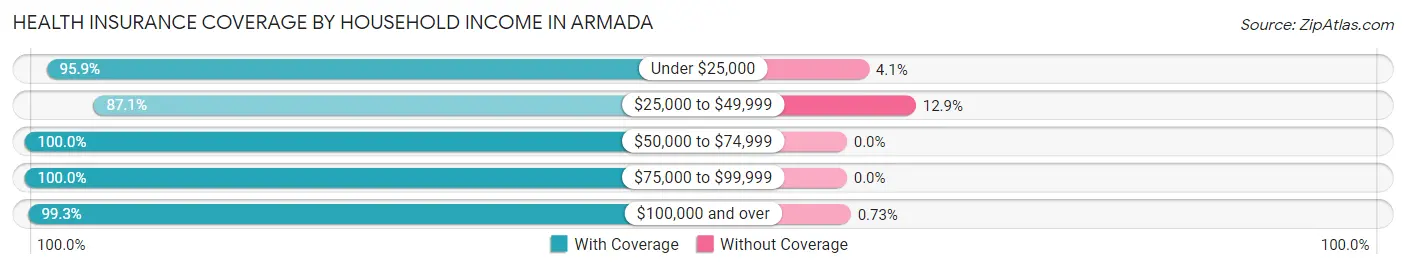 Health Insurance Coverage by Household Income in Armada
