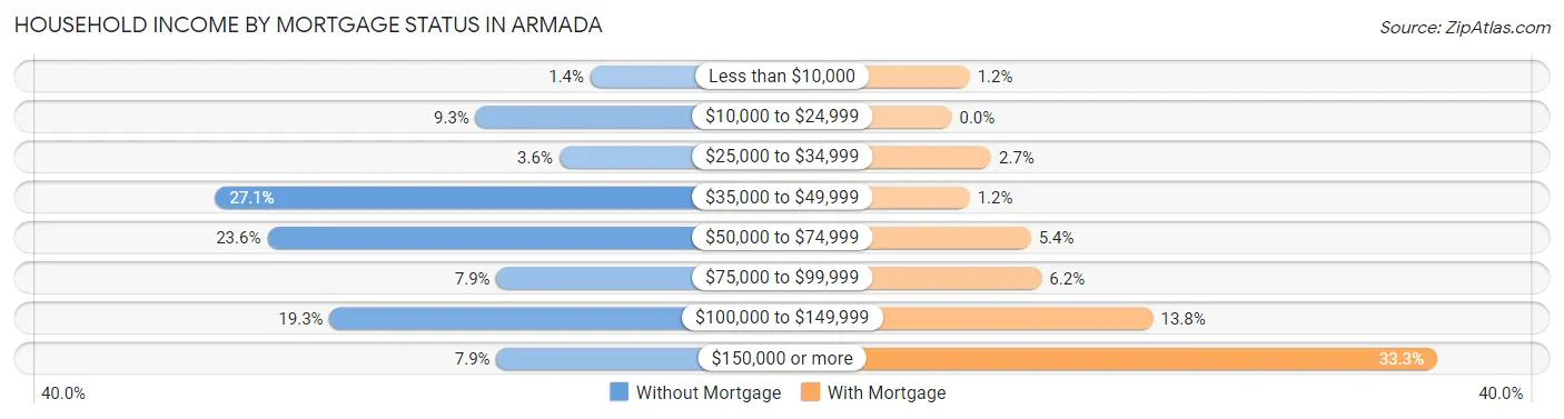 Household Income by Mortgage Status in Armada