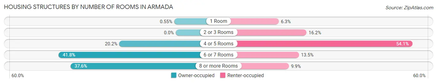 Housing Structures by Number of Rooms in Armada