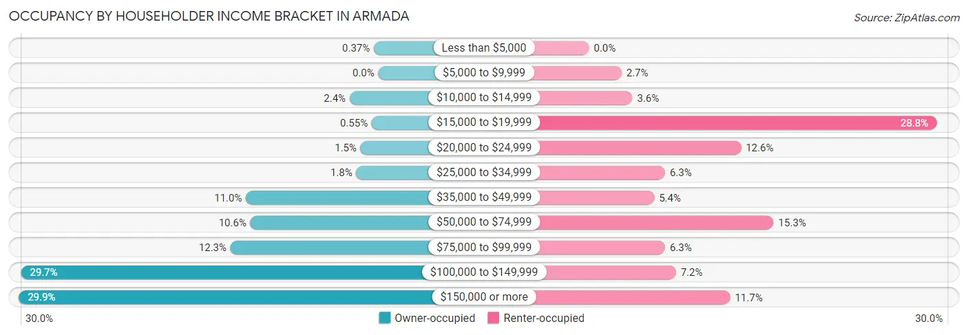 Occupancy by Householder Income Bracket in Armada