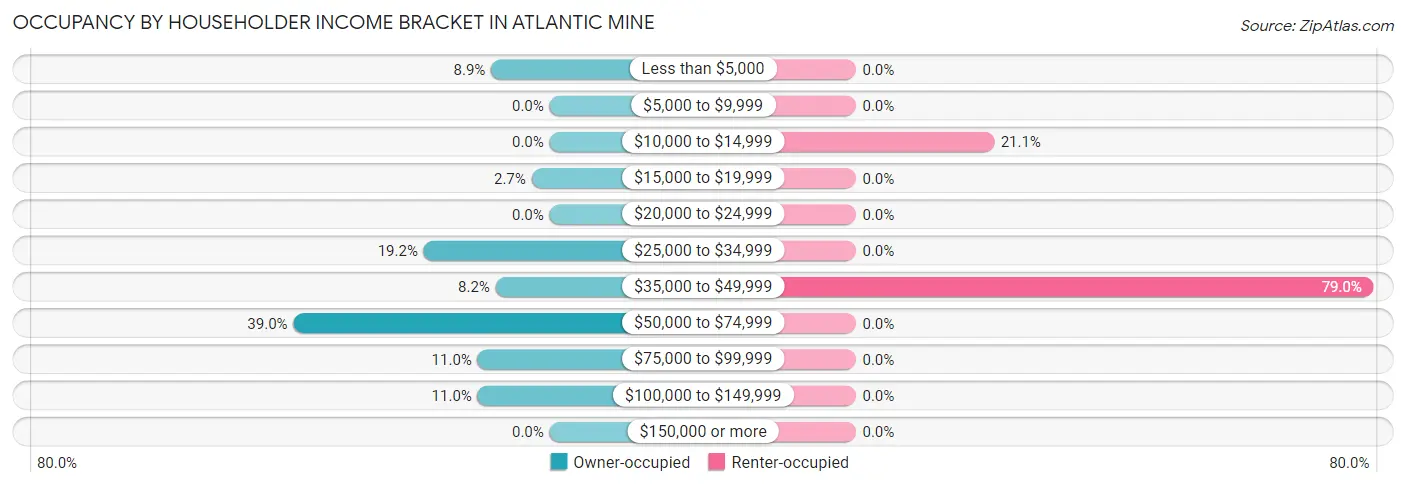 Occupancy by Householder Income Bracket in Atlantic Mine