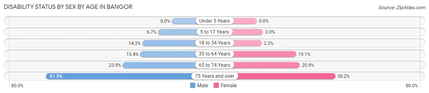 Disability Status by Sex by Age in Bangor