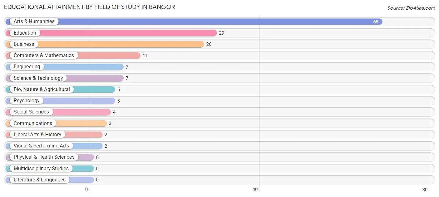 Educational Attainment by Field of Study in Bangor