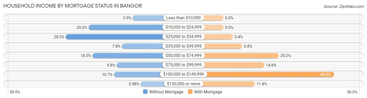 Household Income by Mortgage Status in Bangor