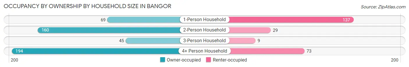 Occupancy by Ownership by Household Size in Bangor