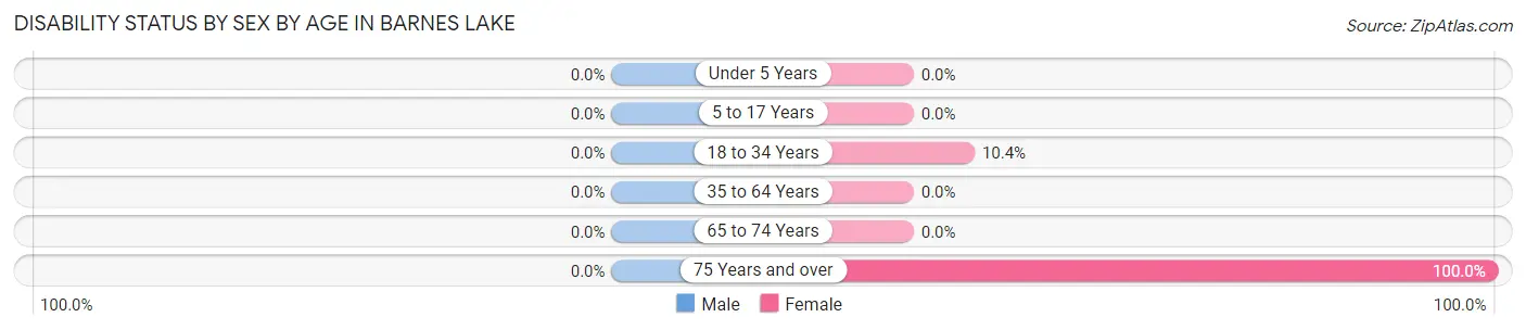 Disability Status by Sex by Age in Barnes Lake