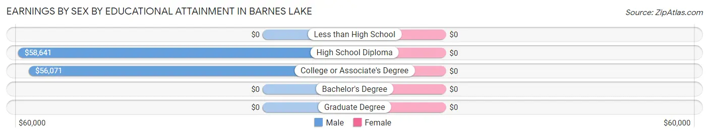 Earnings by Sex by Educational Attainment in Barnes Lake