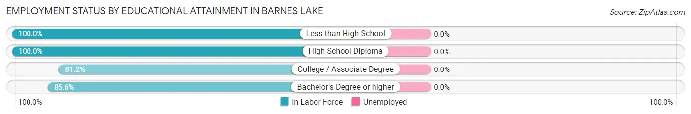 Employment Status by Educational Attainment in Barnes Lake