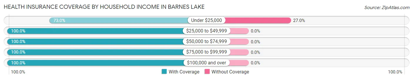 Health Insurance Coverage by Household Income in Barnes Lake