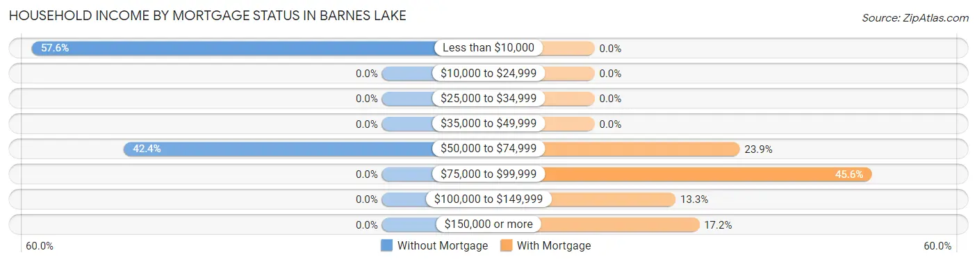 Household Income by Mortgage Status in Barnes Lake