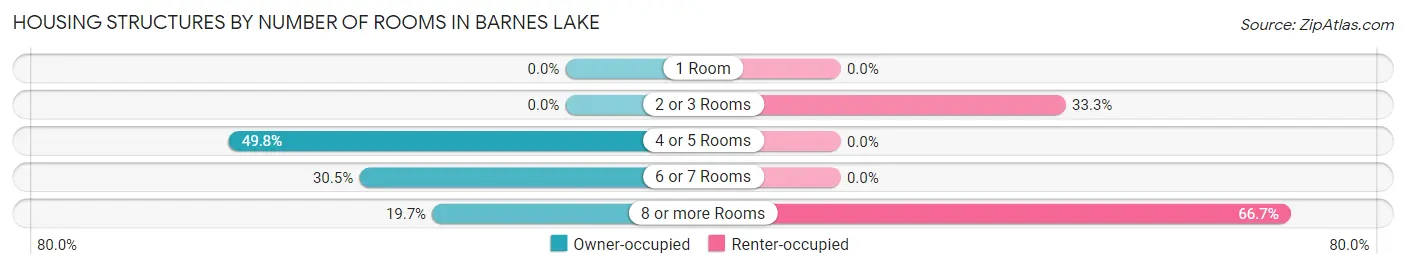 Housing Structures by Number of Rooms in Barnes Lake
