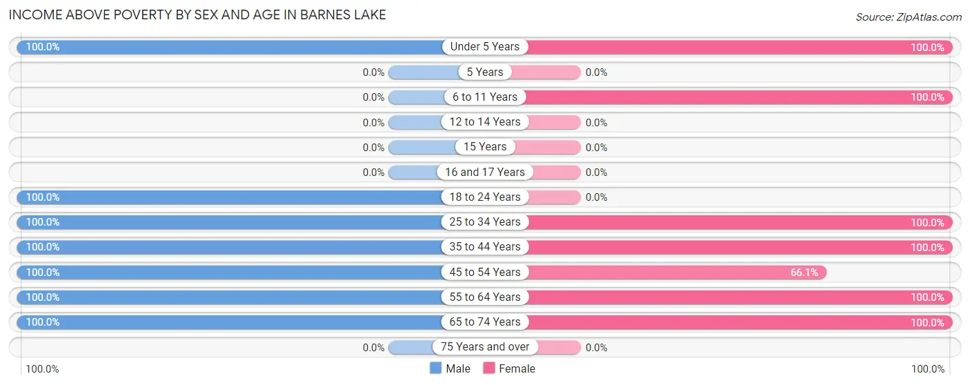 Income Above Poverty by Sex and Age in Barnes Lake