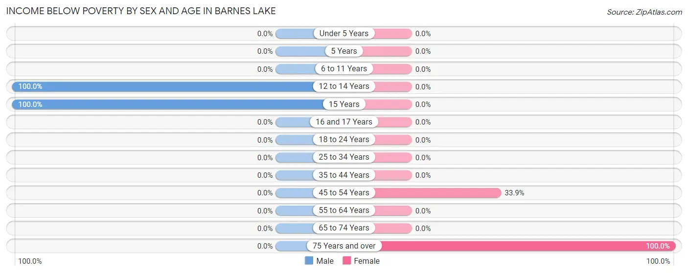 Income Below Poverty by Sex and Age in Barnes Lake