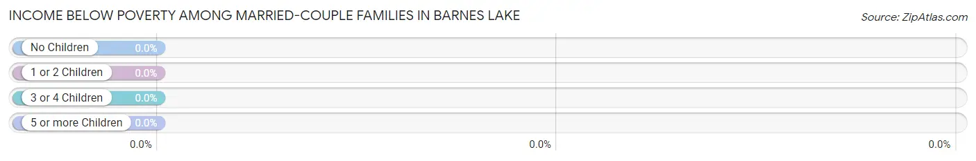 Income Below Poverty Among Married-Couple Families in Barnes Lake