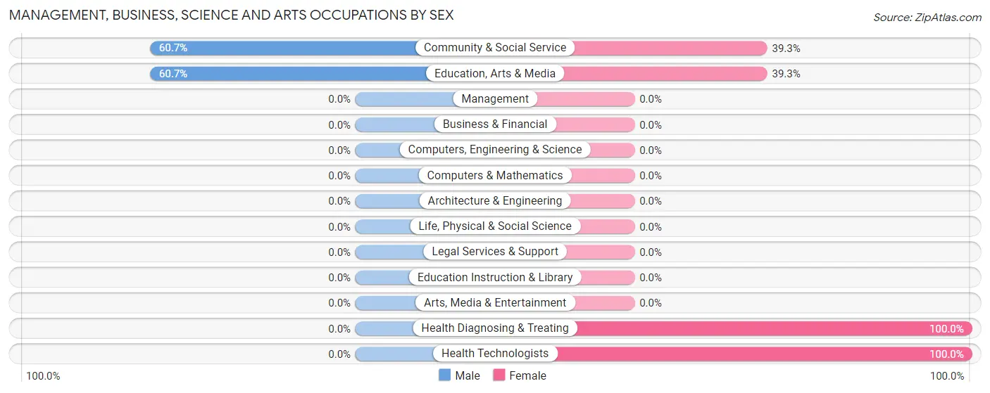 Management, Business, Science and Arts Occupations by Sex in Barnes Lake