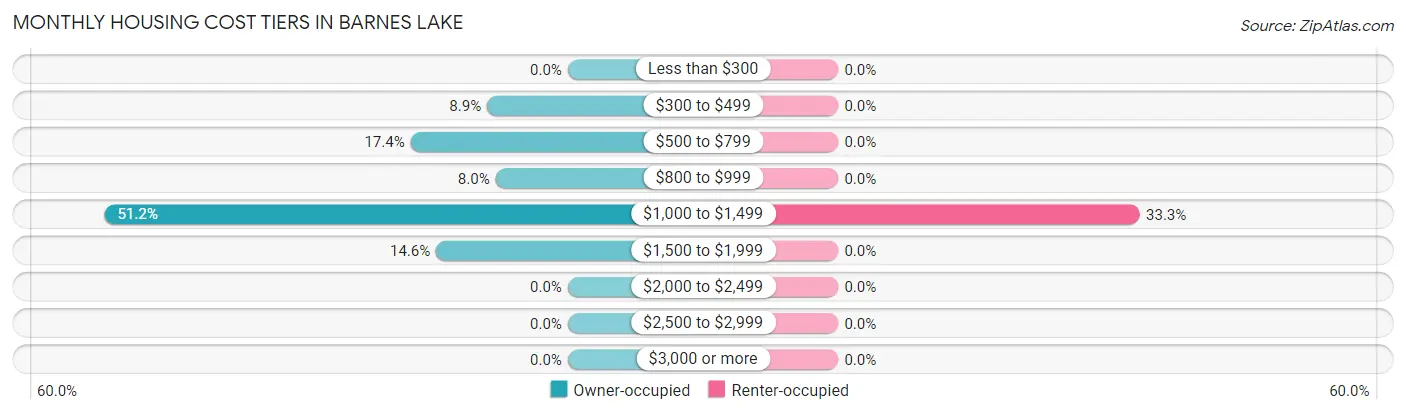 Monthly Housing Cost Tiers in Barnes Lake