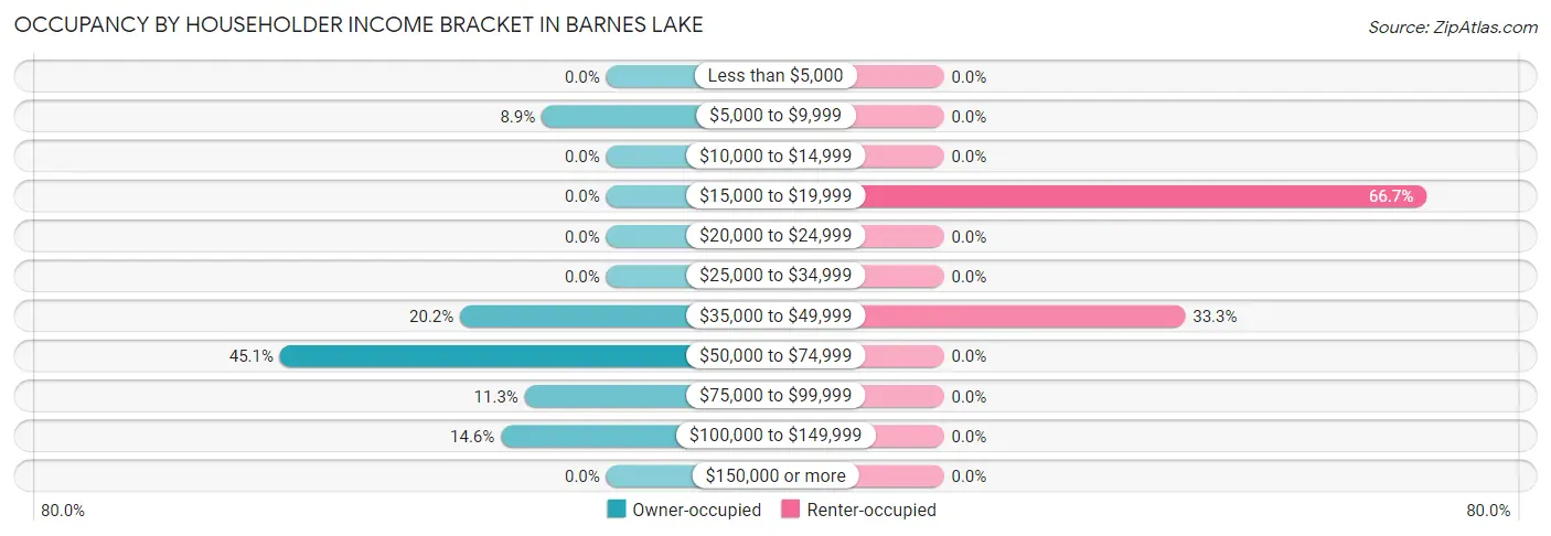 Occupancy by Householder Income Bracket in Barnes Lake