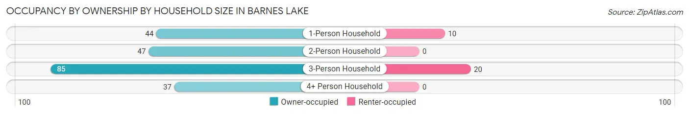 Occupancy by Ownership by Household Size in Barnes Lake