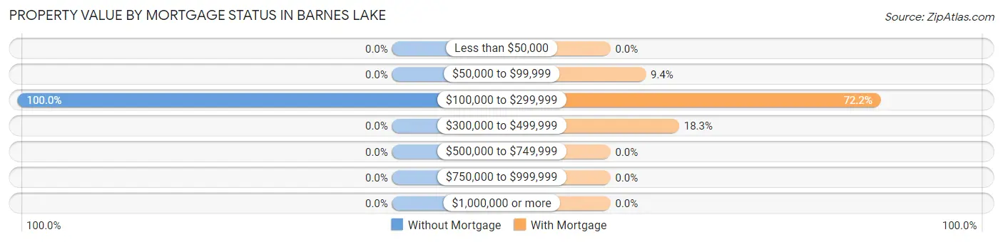 Property Value by Mortgage Status in Barnes Lake