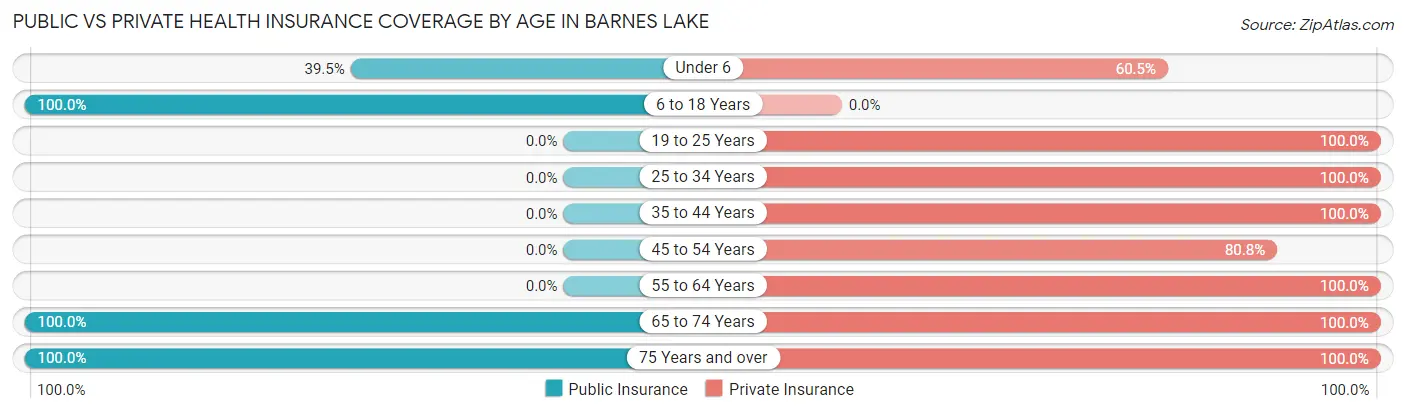 Public vs Private Health Insurance Coverage by Age in Barnes Lake