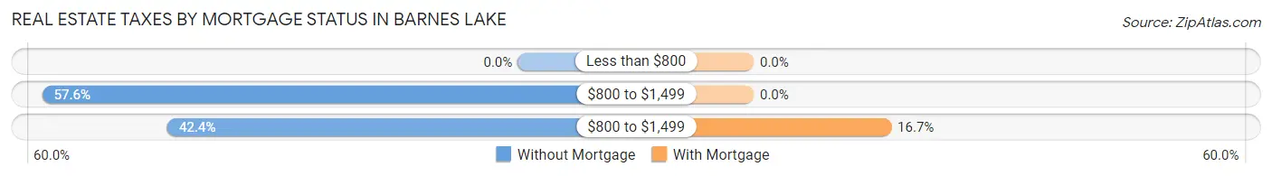 Real Estate Taxes by Mortgage Status in Barnes Lake