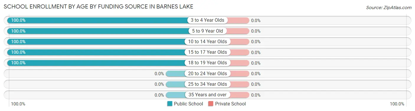 School Enrollment by Age by Funding Source in Barnes Lake
