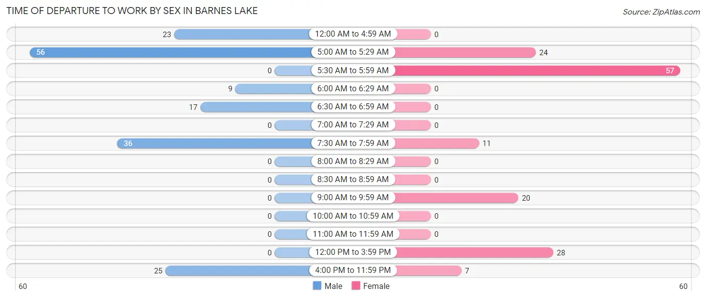 Time of Departure to Work by Sex in Barnes Lake