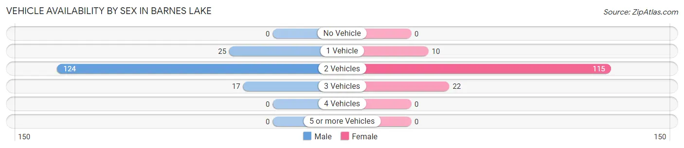 Vehicle Availability by Sex in Barnes Lake