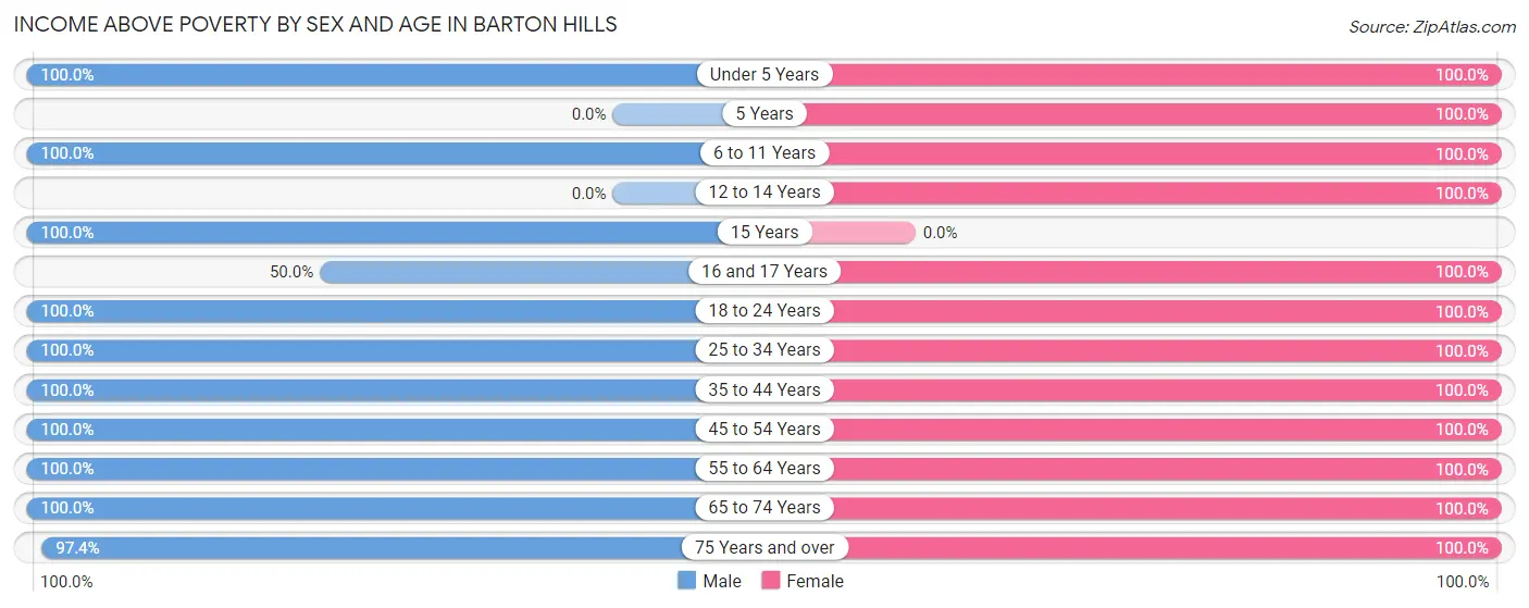 Income Above Poverty by Sex and Age in Barton Hills
