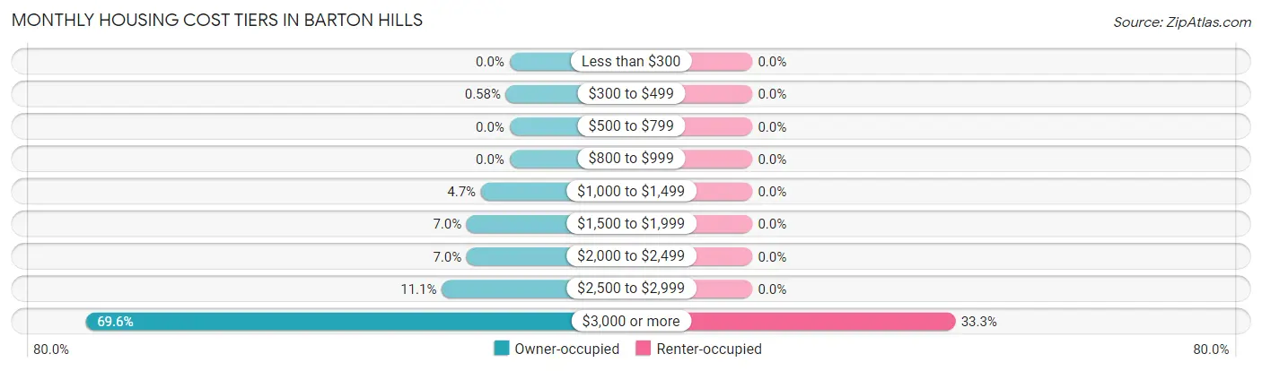 Monthly Housing Cost Tiers in Barton Hills