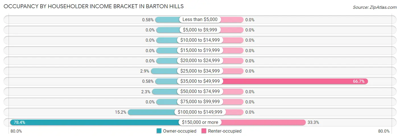 Occupancy by Householder Income Bracket in Barton Hills