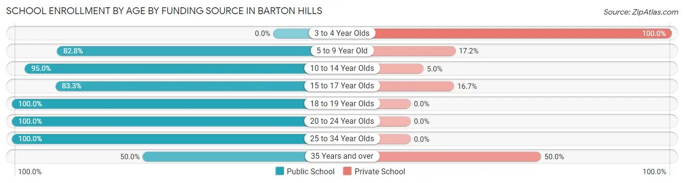 School Enrollment by Age by Funding Source in Barton Hills