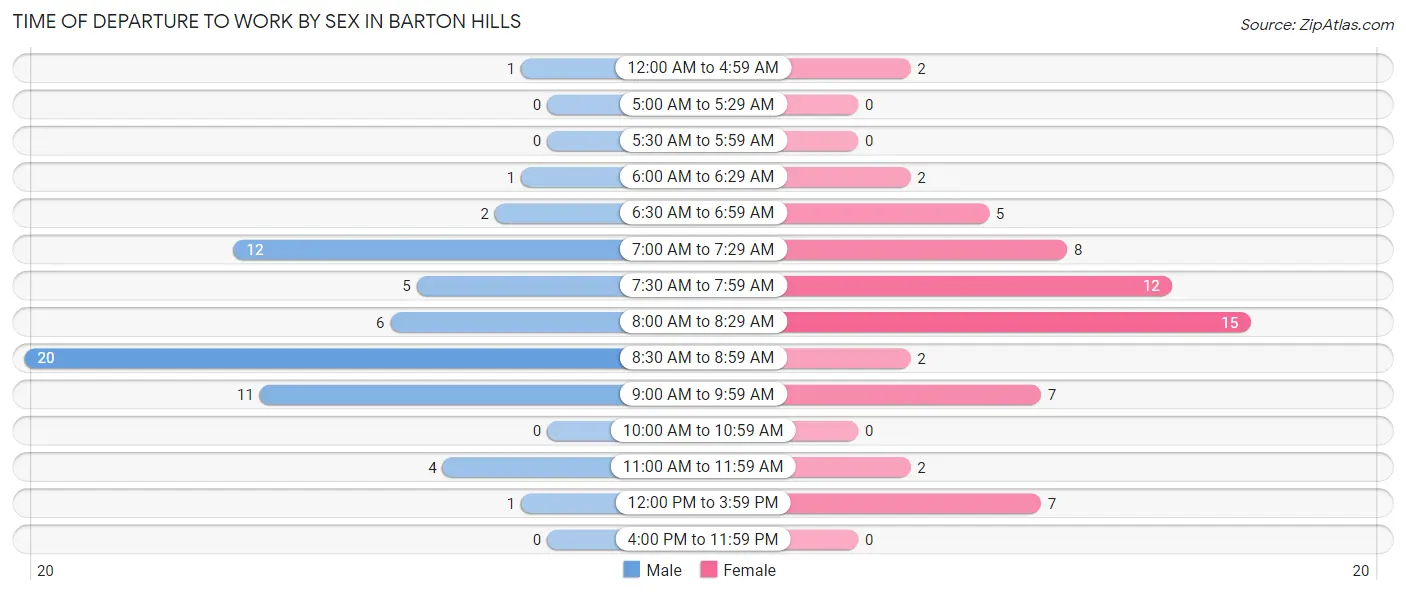 Time of Departure to Work by Sex in Barton Hills