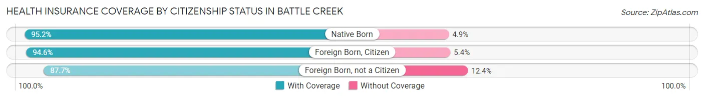 Health Insurance Coverage by Citizenship Status in Battle Creek