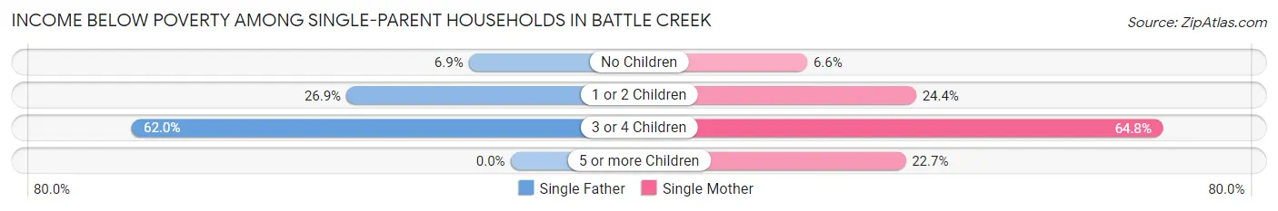 Income Below Poverty Among Single-Parent Households in Battle Creek