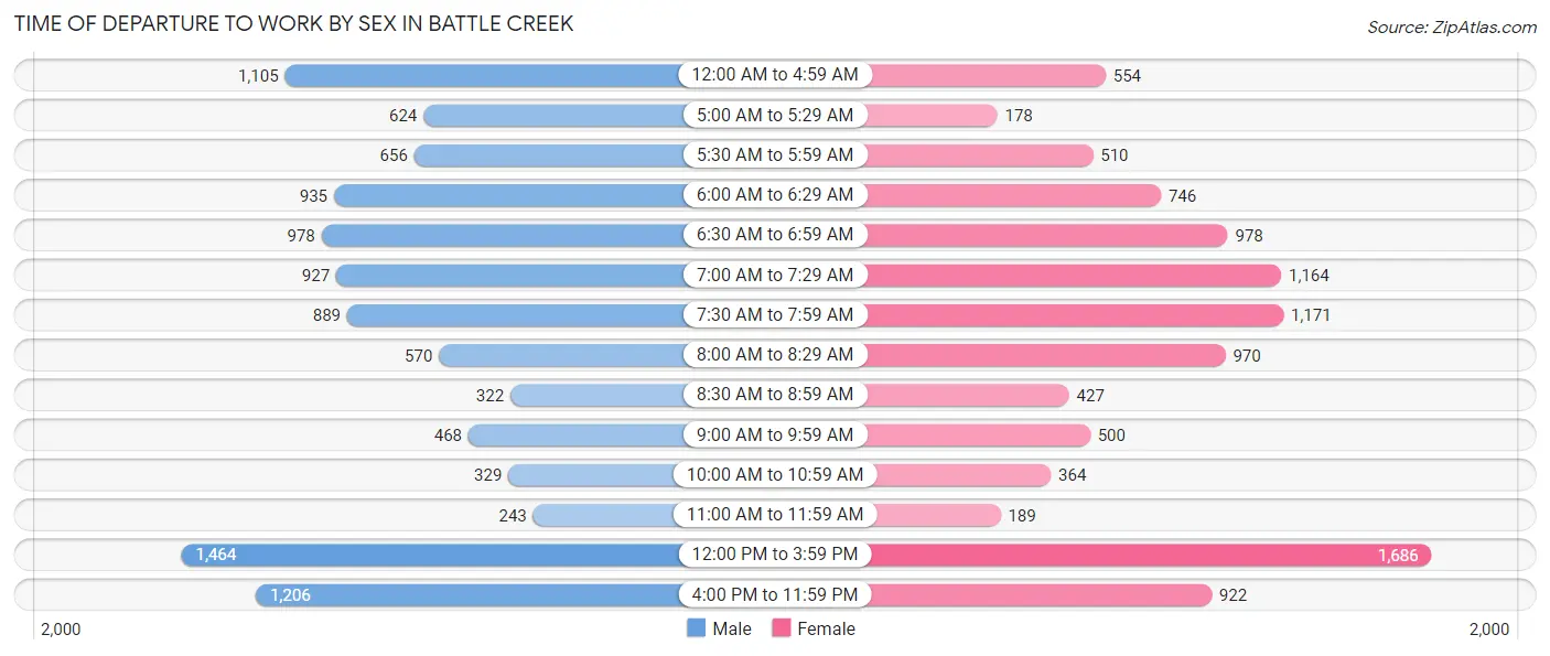 Time of Departure to Work by Sex in Battle Creek