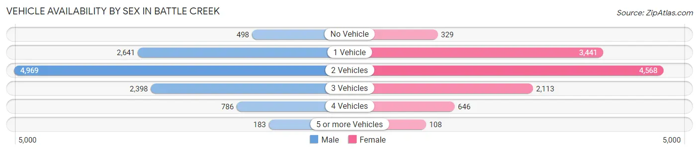 Vehicle Availability by Sex in Battle Creek
