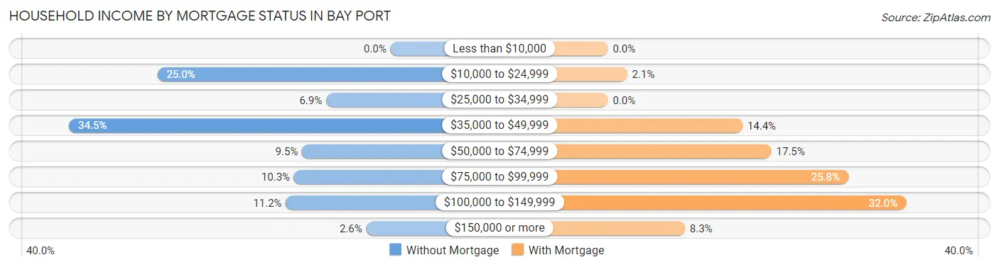 Household Income by Mortgage Status in Bay Port