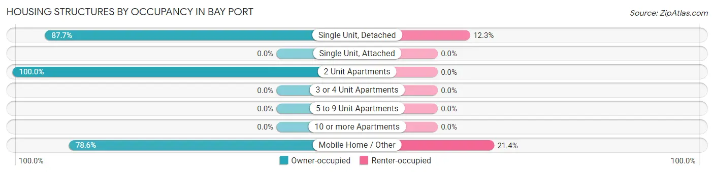 Housing Structures by Occupancy in Bay Port