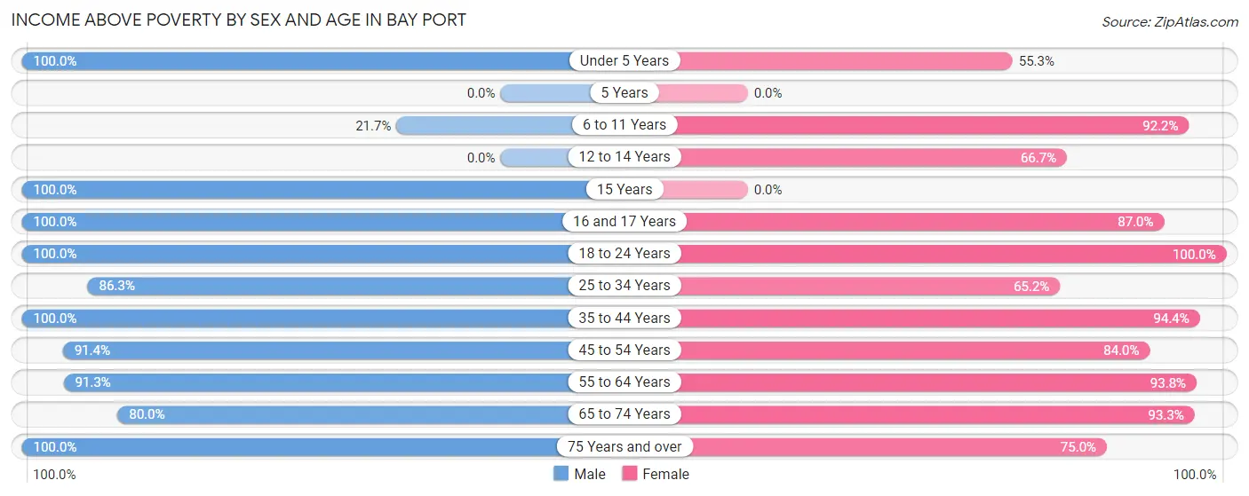 Income Above Poverty by Sex and Age in Bay Port