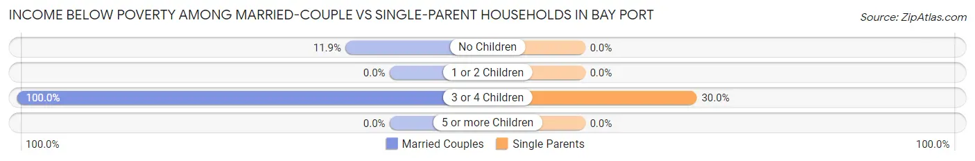 Income Below Poverty Among Married-Couple vs Single-Parent Households in Bay Port