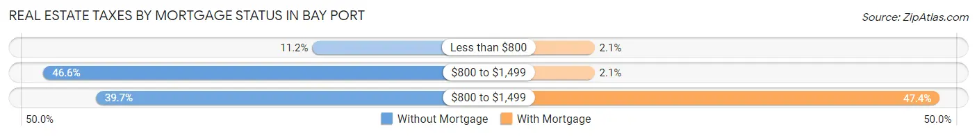Real Estate Taxes by Mortgage Status in Bay Port