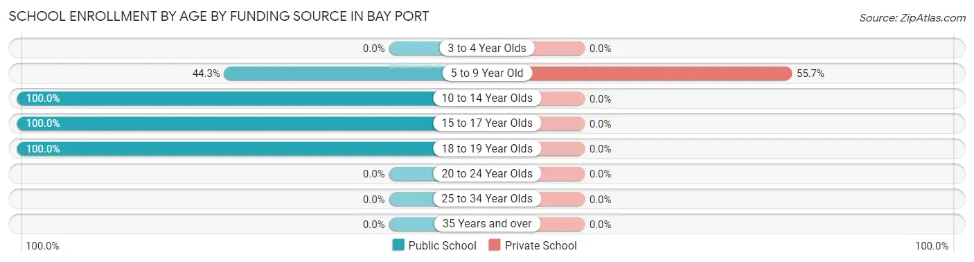 School Enrollment by Age by Funding Source in Bay Port