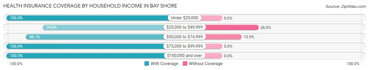Health Insurance Coverage by Household Income in Bay Shore