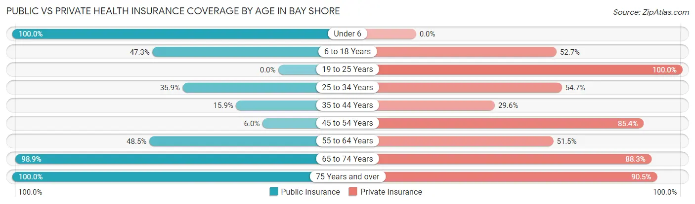 Public vs Private Health Insurance Coverage by Age in Bay Shore